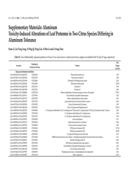 Supplementary Materials: Aluminum Toxicity-Induced Alterations of Leaf Proteome in Two Citrus Species Differing in Aluminum Tolerance