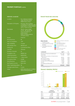 Property Portfolio (Cont'd)