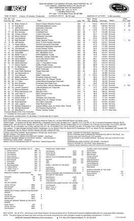 Lead Fin Pos Driver Team Laps Pts Bns Pts Winnings Status Tms Laps