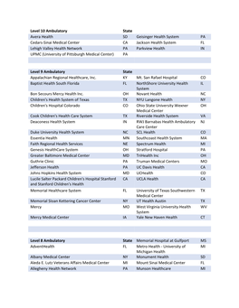 Level 10 Ambulatory State Avera Health SD Geisinger Health System