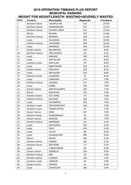 2018 Operation Timbang Plus Report Municipal Ranking