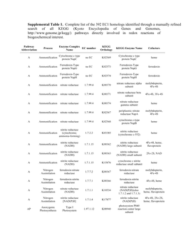 Supplemental Table 1. Complete List of the 392 EC1 Homologs