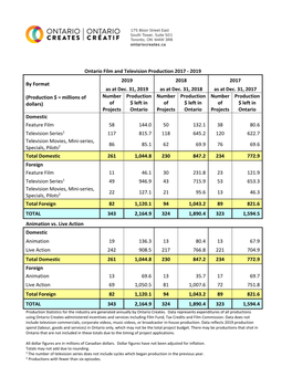 Ontario Film and Television Production 2017 ‐ 2019 2019 2018 2017 by Format As at Dec