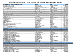 Strutture Accreditate Pubbliche E Private a Contratto SSN Nell'ex ASL MONZA BRIANZA Al 15/03/2016