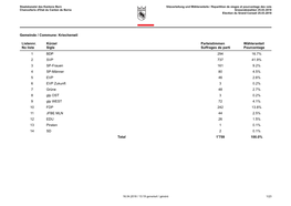 Gemeinde / Commune: Kriechenwil Listennr. No Liste Kürzel Sigle Parteistimmen Suffrages De Parti Wähleranteil Pourcentage Tota