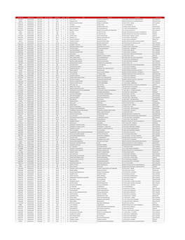 Merit List of the Rajiv Gandhi University Of