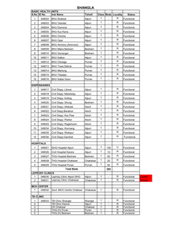 SHANGLA BASIC HEALTH UNITS S.No ID No