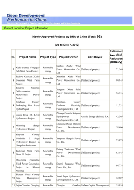 Current Location: Project Information Newly Approved Projects by DNA of China (Total: 93) (Up to Dec 7, 2012) Project Name Proje