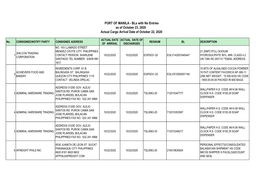 PORT of MANILA - Bls with No Entries As of October 23, 2020 Actual Cargo Arrival Date of October 22, 2020
