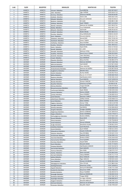 S.No Ilçesi Belediyesi Mahallesi Muhtar Adi Telefon