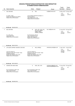 SENARAI PENDAFTARAN KONTRAKTOR YANG BERDAFTAR DI KEMENTERIAN PEMBANGUNAN Tarikh Tarikh No Nama Syarikat Kelas Kategori Email: Berdaftar Mansuh