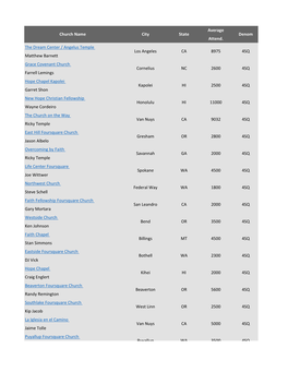 Average Attend. the Dream Center / Angelus Temple Matthew Barnett Grace Covenant Church Farrell Lemings Hope Chapel Kapolei Garr