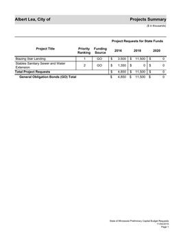 Albert Lea, City of Projects Summary