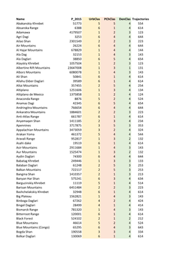 Name P 2015 Urbclas Pchclas Denclas Trajectories Abakanskiy