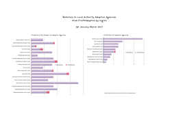 Referrals to Local Authority Adoption Agencies from First4adoption by Region