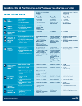 Completing the 10-Year Vision for Metro Vancouver Transit & Transportation