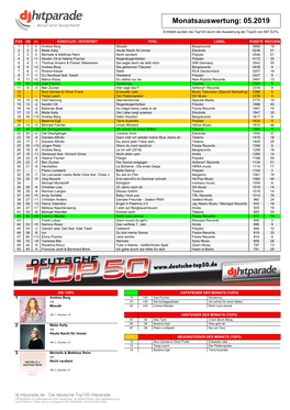 Monatsauswertung: 05.2019