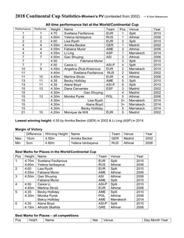 2018 Continental Cup Statistics-Women's PV (Contested