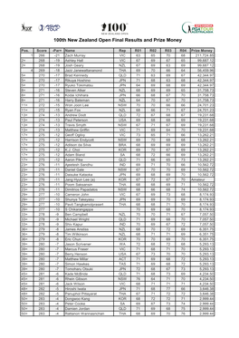 100Th New Zealand Open Final Results and Prize Money