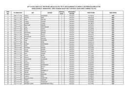 657 Sayili Devlet Memurlari Kanunu'nun 4/B Maddesi Uyarinca Istihdam Edilecek Sözleşmeli Personel Asil/Yedek Başvuru Listesi (20.05.2020 Tarihli Ilan)