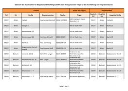 Übersicht Des Bundesamtes Für Migration Und Flüchtlinge (BAMF) Über Die Zugelassenen Träger Für Die Durchführung Von Integrationskursen