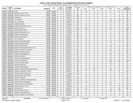 Lions Clubs International Club Membership Register Summary 89 77 4 04-2017 324A6 026412 12 0 0 0 12 5056 32 31 4 03-2017 324A6 0