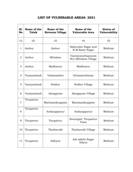 List of Vulnerable Areas- 2021