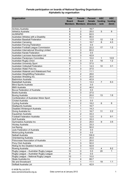 Female Participation on Boards of National Sporting Organisations Alphabetic by Organisation