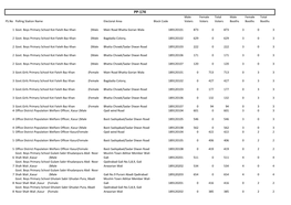 PP-174 Male Female Total Male Female Total PS.No Polling Station Name Electoral Area Block Code Voters Voters Voters Booths Booths Booths