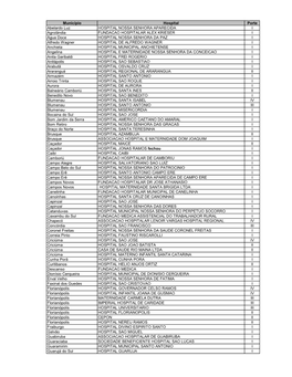 Hospitais Por Porte