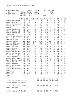 Group 1 Performance Statistics, 2001 NO.ALL-BREED SHOWS GROUP
