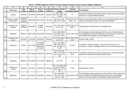 Annex 1: EHRAC Database of North Caucasus Region European Court of Human Rights Judgments a B C D E F G H App