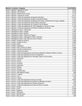 Distrito > Concelho > Freguesia ELEITORES