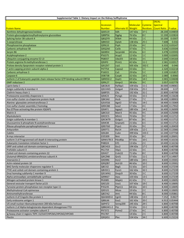 Protein Name Accession Number Alternate ID Molecular