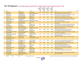 The Largest Suppliers to North America, Ranked By