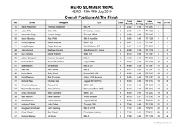 HERO SUMMER TRIAL HERO - 12Th-14Th July 2019 Overall Positions at the Finish Total Joker Joker No
