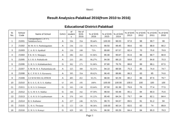 Result Analysics-Palakkad 2016(From 2010 to 2016) Educational District