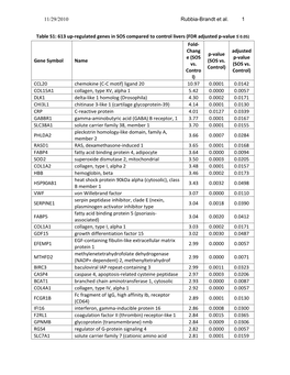 613 Up-Regulated Genes in SOS Compared to Control Livers (FDR Adjusted P-Value ≤ 0.05) Fold- Chang Adjusted P-Value E (SOS P-Value Gene Symbol Name (SOS Vs