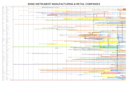 Band Instrument Company Timeline Chart.Xlsx
