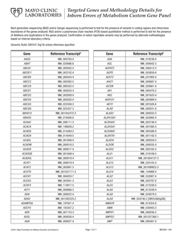 Targeted Genes and Methodology Details for Inborn Errors of Metabolism Custom Gene Panel