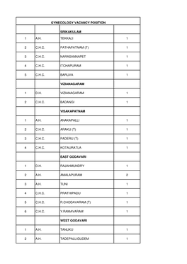 Srikakulam 1 A.H. Tekkali 1 2 C.H.C. Pathapatnam (T) 1 3