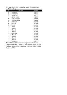 No Cell Line Source 1 NCI-H28 ATCC 2 NCI-H2452 ATCC 3 NCI-H2052