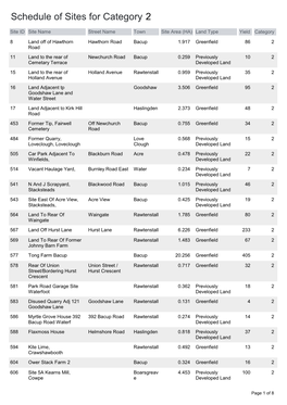 Schedule of Sites for Category 2