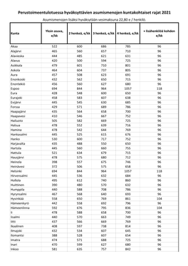 Hyväksyttävien Asumismenojen Kuntakohtaiset Rajat 2021 Asumismenojen Lisäksi Hyväksytään Vesimaksuna 22,80 E / Henkilö