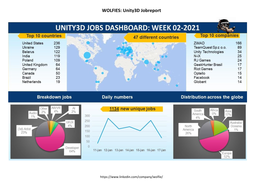 Unity3d Jobreport