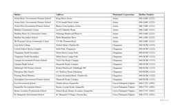 Shelter Address Municipal Corporation Hotline Number Arima