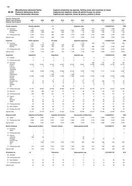 Miscellaneous Demersal Fishes Capture Production by Species