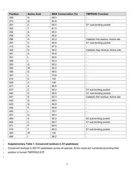 Position Amino Acid MSA Conservation (%) TMPRSS2