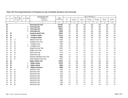 Page 1 of 9 Table C-09: Percentage Distribution of Population by Type of Disability, Residence and Community