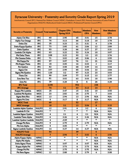 Fraternity and Sorority Grade Report Spring 2019